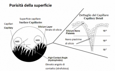 Porosità della superficie